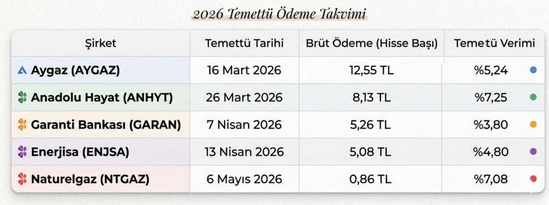 Borsa İstanbul da yıl boyunca kimler k&acirc;r payı dağıtacak? İşte 2026 temett&uuml; takvimi! 1