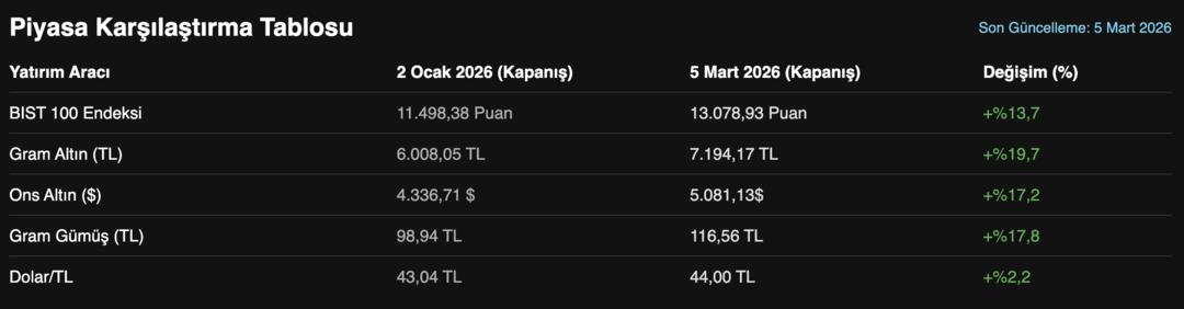 3 ayda parayı katlayan yatırım belli oldu! Borsa mı, altın mı, g&uuml;m&uuml;ş m&uuml;? İşte zirvenin sahibi 1