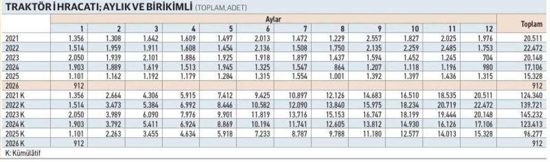Trakt&ouml;r Pazarı K&uuml;&ccedil;&uuml;l&uuml;yor: TTRAK Etkisi Nasıl Olur? 2