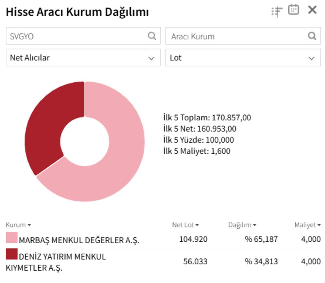 Savur Gayrimenkul (SVGYO) borsaya hızlı giriş yaptı! Tavanla merhaba dedi 1