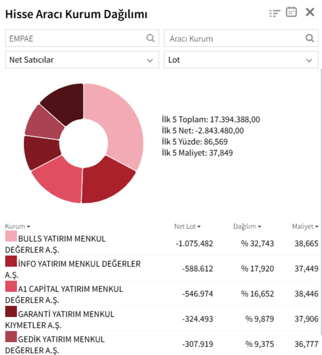 Savaştan korundu, satışa yenildi! EMPAE&rsquo;de tavan serisi sona erdi 2