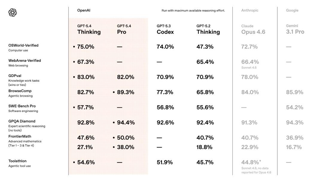 OpenAI ın yeni yapay zekası GPT-5.4 &ccedil;ıktı! Hata yapma ihtimali artık &ccedil;ok daha d&uuml;ş&uuml;k 3