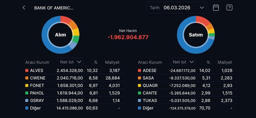 Borsa İstanbul da k&acirc;r satışı g&uuml;n&uuml;: BofA topladıklarını satıyor  1