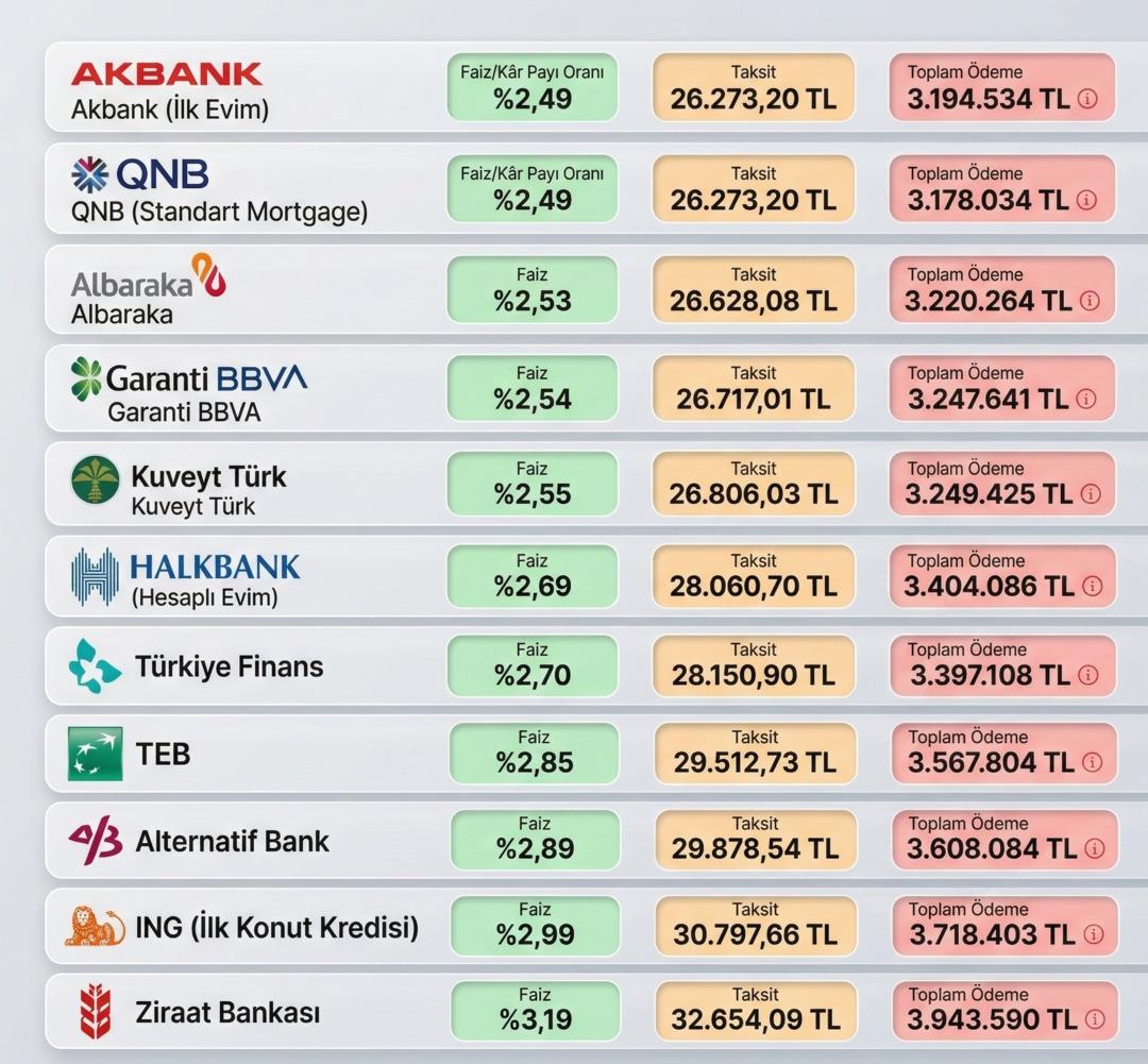 Aynı kredi, farklı banka, 765 bin TL fark! Konut kredisi faizlerinde indirim umudu zayıflıyor 2