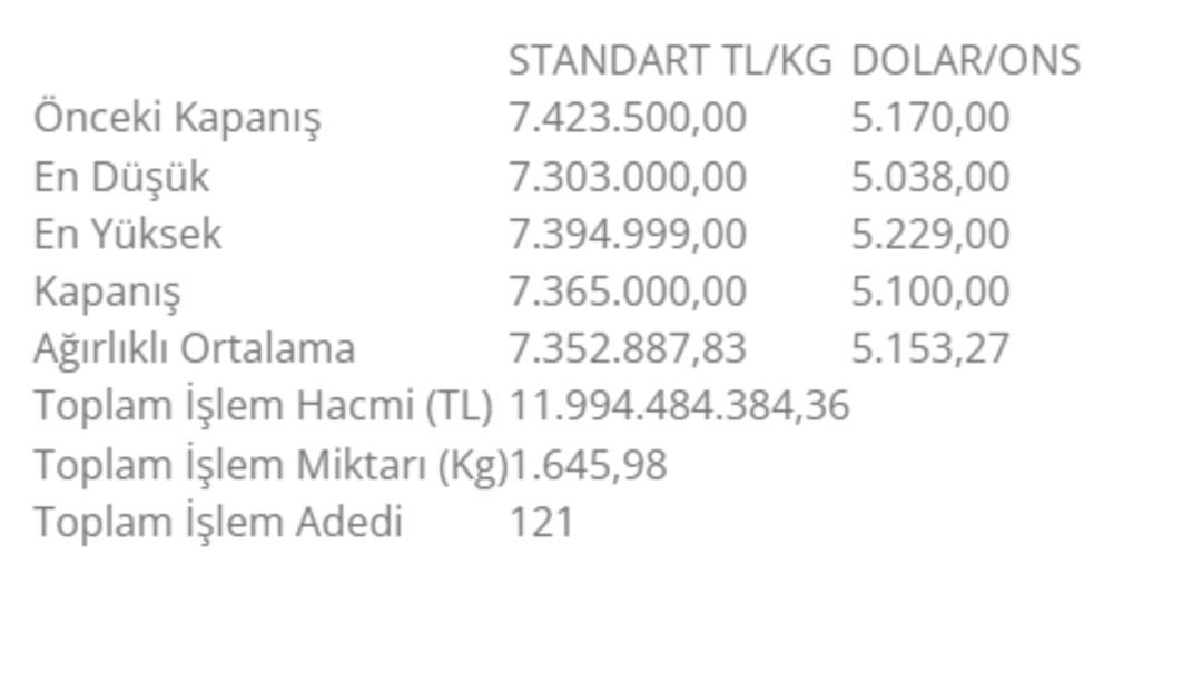 Altının kilogram fiyatı 7 milyon 365 bin liraya geriledi 1
