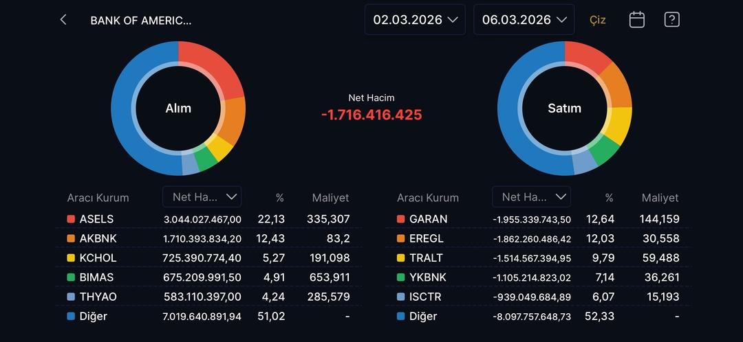 Bank of America nın 2&ndash;6 mart haftası alıp sattığı hisseler belli oldu 1