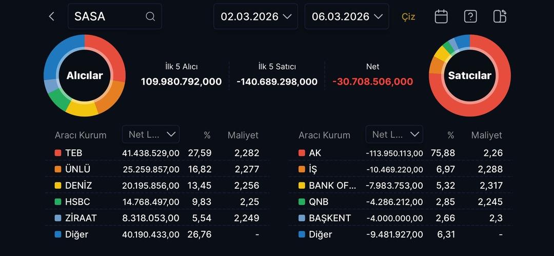 SASA&rsquo;da kritik hafta: Hangi kurum topladı, kim sattı? (02-06 Mart 2026) 1