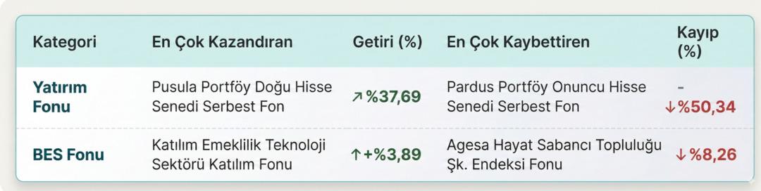 Fon piyasasında hareketli hafta: D&uuml;ş&uuml;şe rağmen o fonlar ayakta kaldı! 2