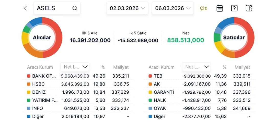 ASELS&rsquo;te kritik hafta: Hangi kurum topladı, Kim sattı? (02-06 Mart 2026) 1