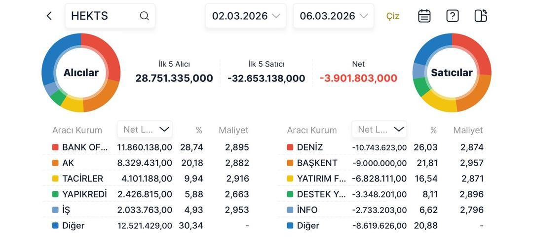 HEKTS&rsquo;te dikkat &ccedil;eken hafta: Hangi kurum topladı, Kim sattı? (02-06 Mart 2026) 1