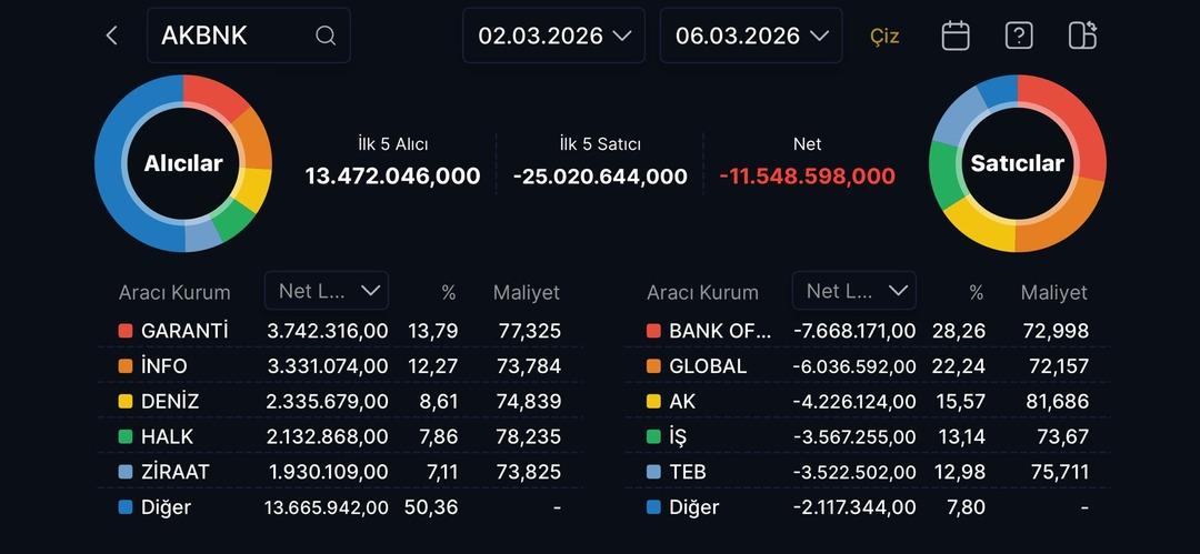 AKBNK paylarında hareketli hafta: Kim topladı, kim sattı? (02-06 Mart 2026) 1