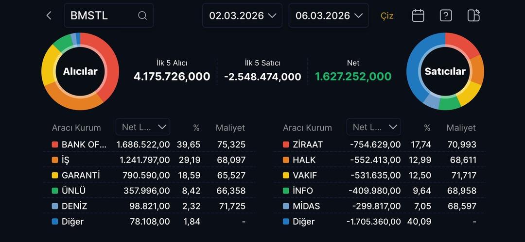 BMSTL hisselerinde hareketli hafta: Hangi kurum topladı, Kim sattı? (02-06 Mart 2026) 1