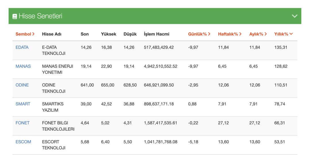 Bu Hisseleri Alan 3 Ayda Parayı İkiye Katladı! 100 Bin TL 200 Bini Ge&ccedil;ti 1
