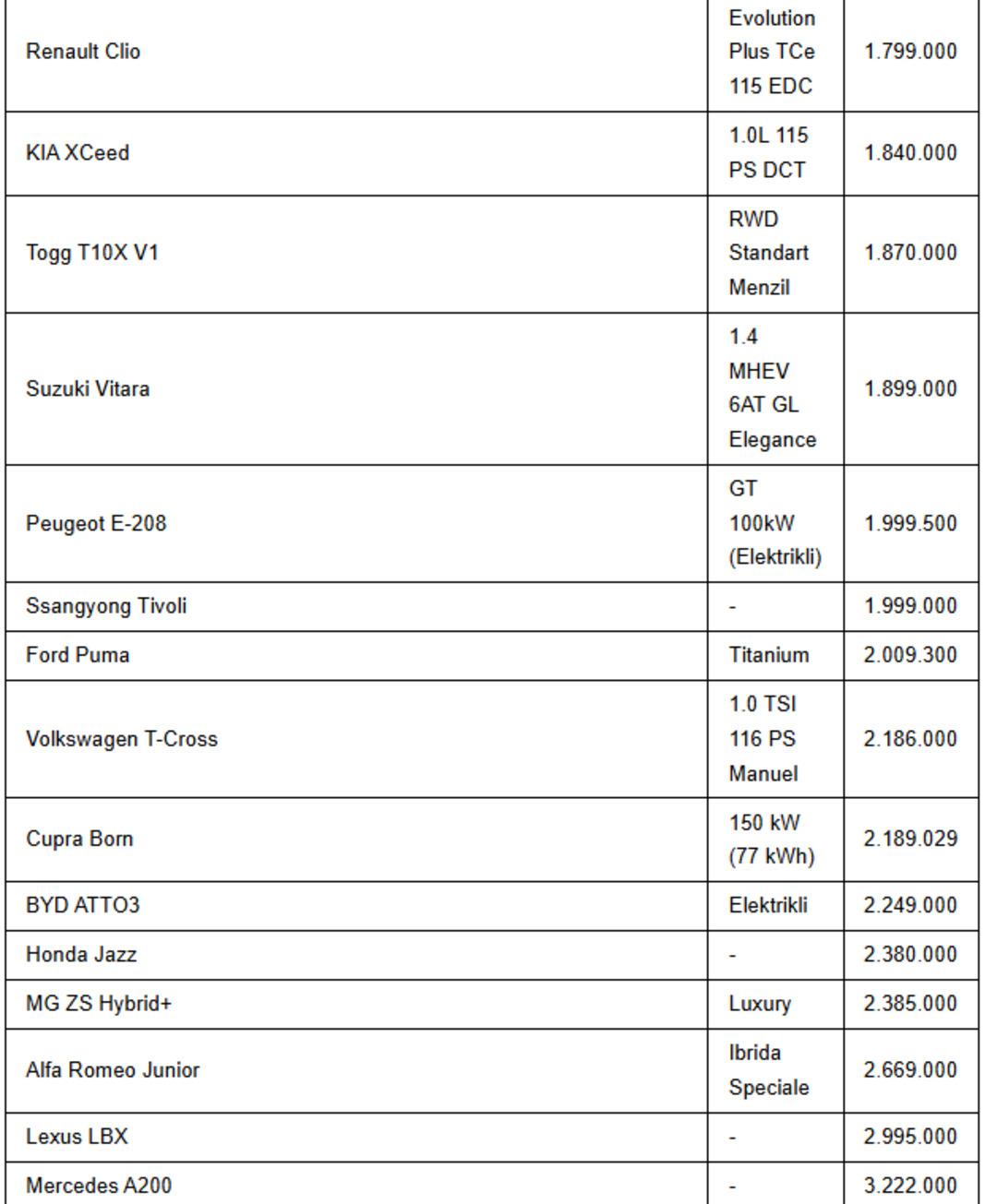 Sıfır otomobil almak isteyenler i&ccedil;in yeni liste! İşte en uygun fiyatlı otomobiller 2
