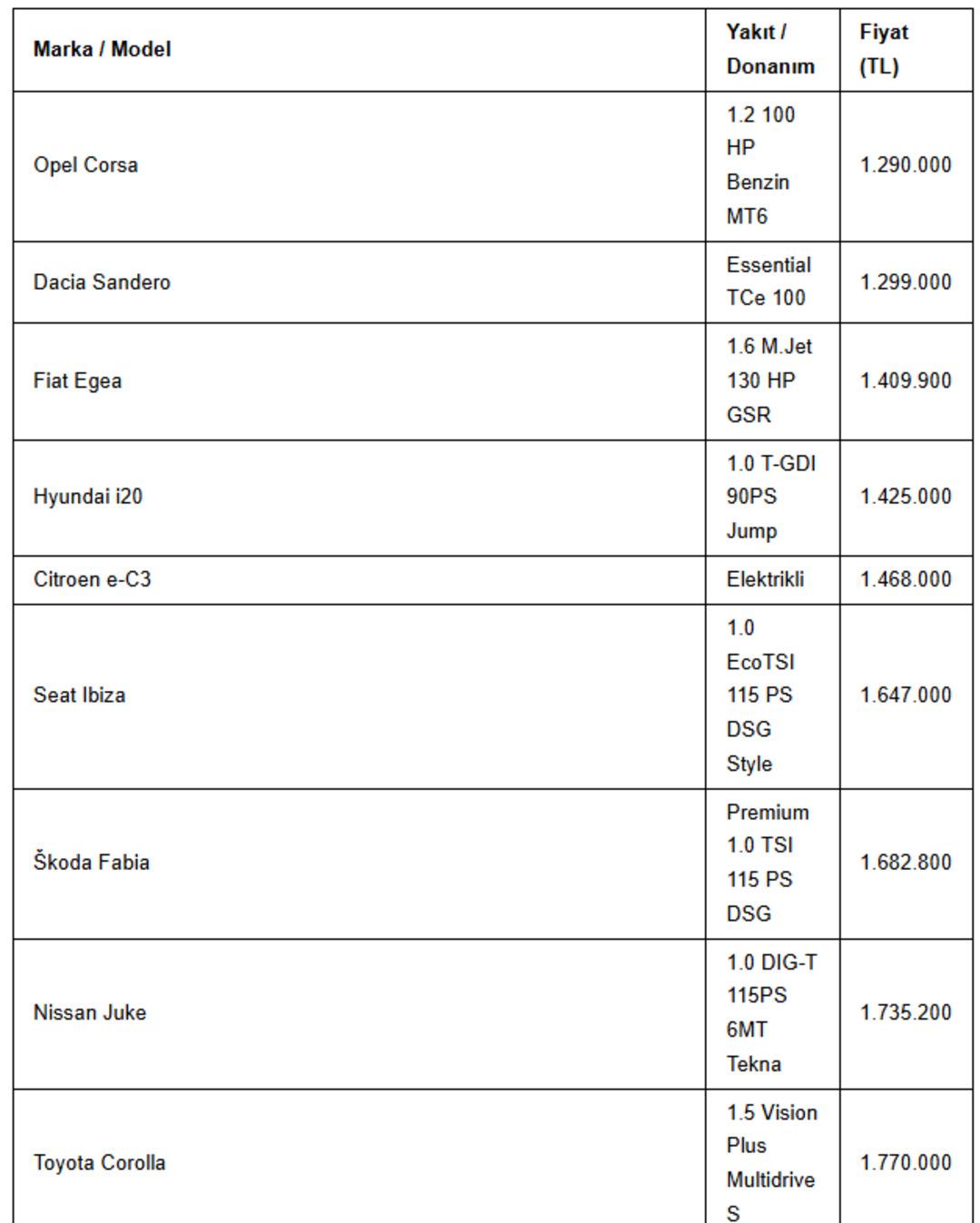 Sıfır otomobil almak isteyenler i&ccedil;in yeni liste! İşte en uygun fiyatlı otomobiller 1