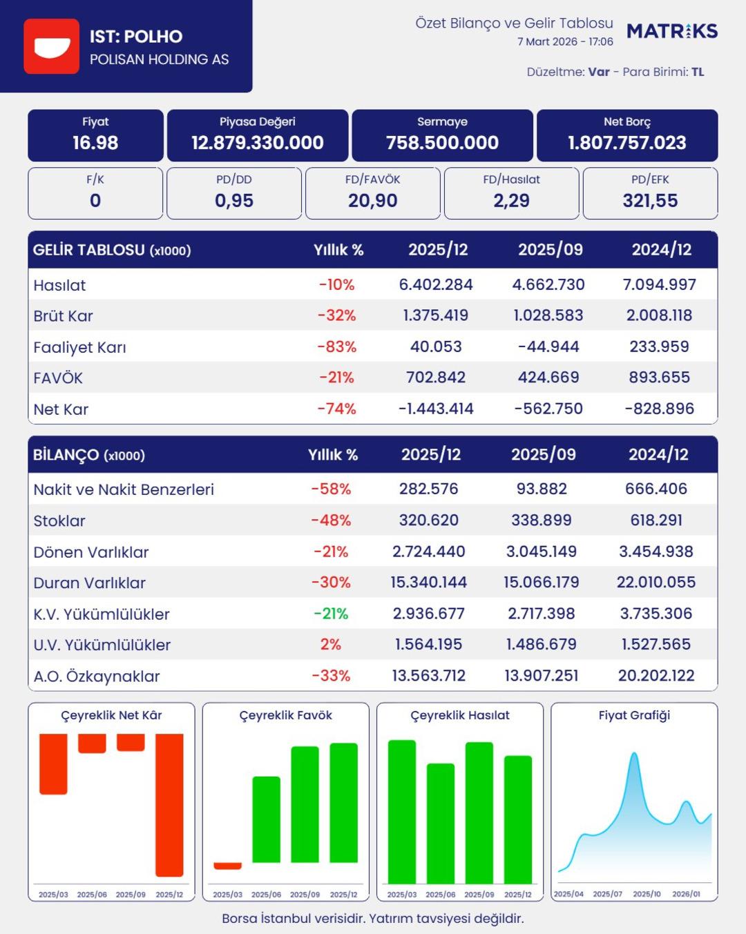 POLHO Bilan&ccedil;osu Geldi: Net K&acirc;r Eksi, FAV&Ouml;K Geriledi 1