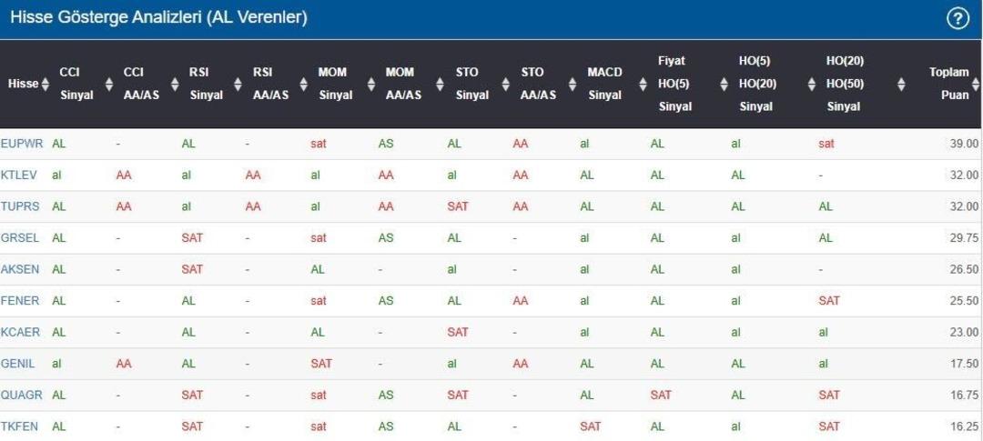 Borsa İstanbul’da göstergeleri “AL” sinyali veren hisseler 1