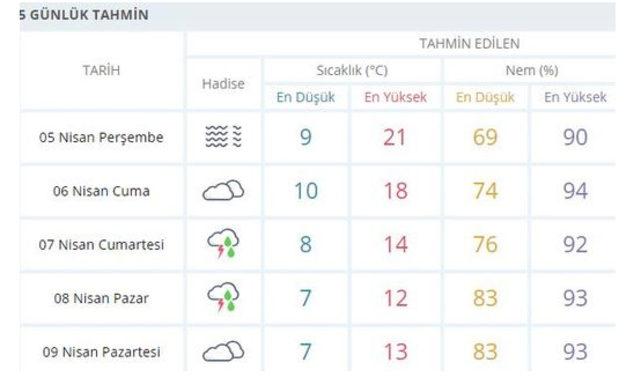 hava-tahmin-5-gunluk