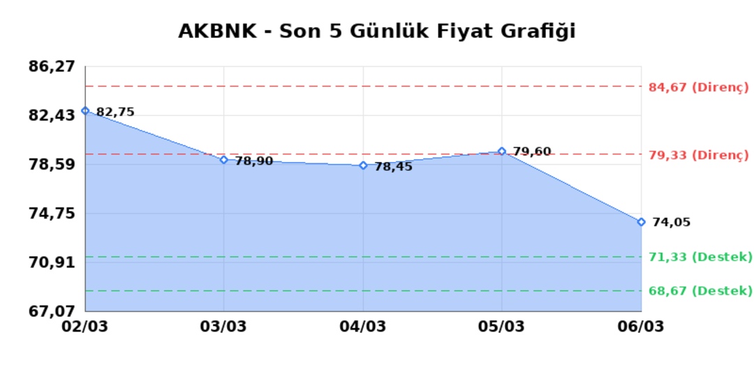 AKBANK (AKBNK) 09 Mart Pazartesi 2026: Günlük Teknik Hisse Analizi 1