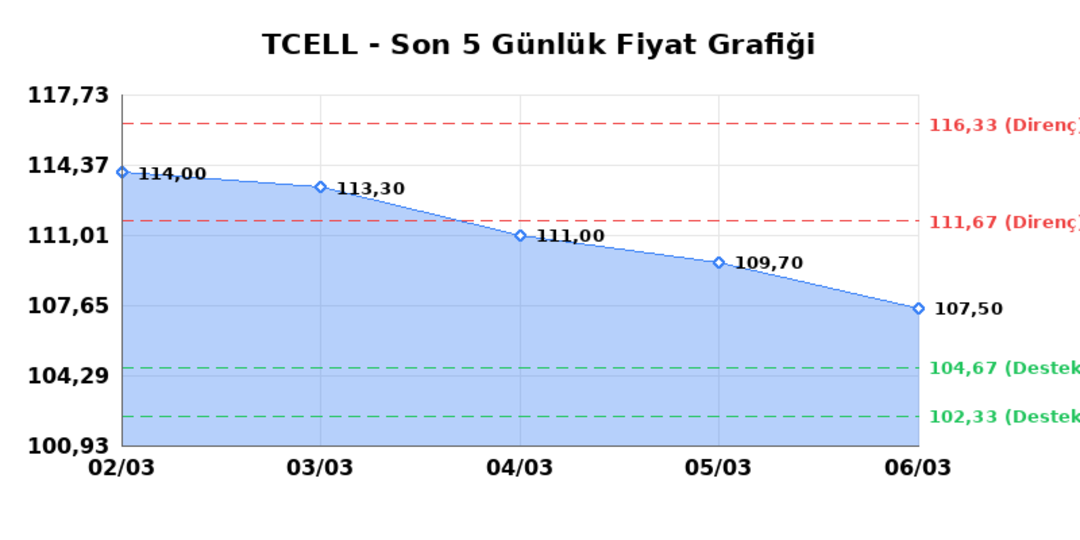 TURKCELL (TCELL) 09 Mart Pazartesi 2026: Günlük Teknik Hisse Analizi 1