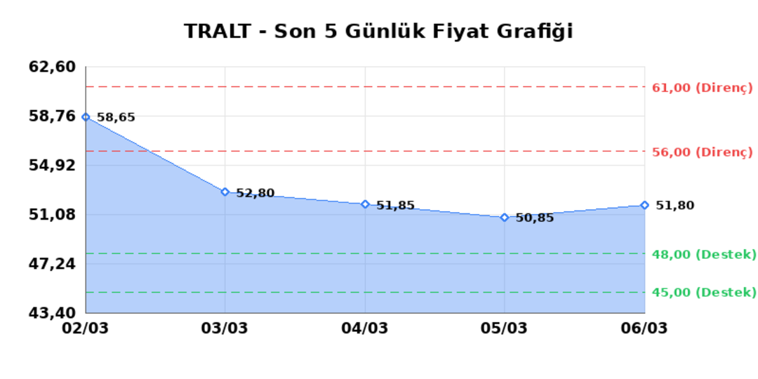 TURK ALTIN ISLETMELERI (TRALT) 09 Mart Pazartesi 2026: Günlük Teknik Hisse Analizi 1