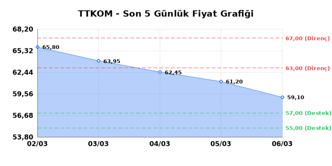 TURK TELEKOM (TTKOM) 09 Mart Pazartesi 2026: Günlük Teknik Hisse Analizi 1