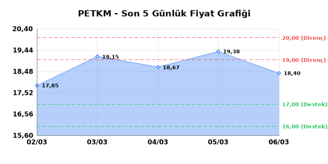 PETKİM PETROKİMYA (PETKM) 09 Mart Pazartesi 2026: Günlük Teknik Hisse Analizi 1