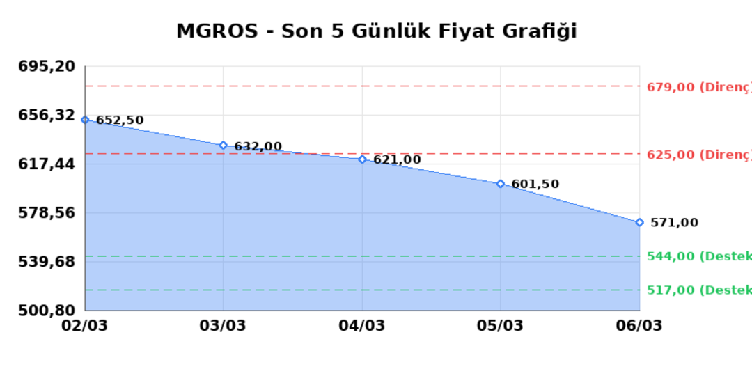 MIGROS TICARET (MGROS) 09 Mart Pazartesi 2026: Günlük Teknik Hisse Analizi 1