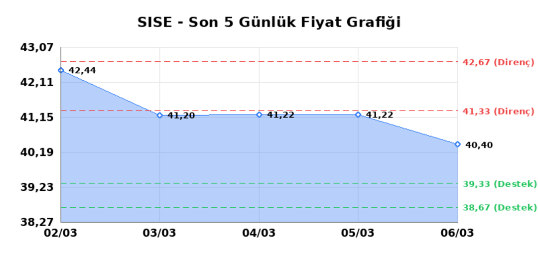 ŞİŞECAM (SISE) 09 Mart Pazartesi 2026: Günlük Teknik Hisse Analizi 1