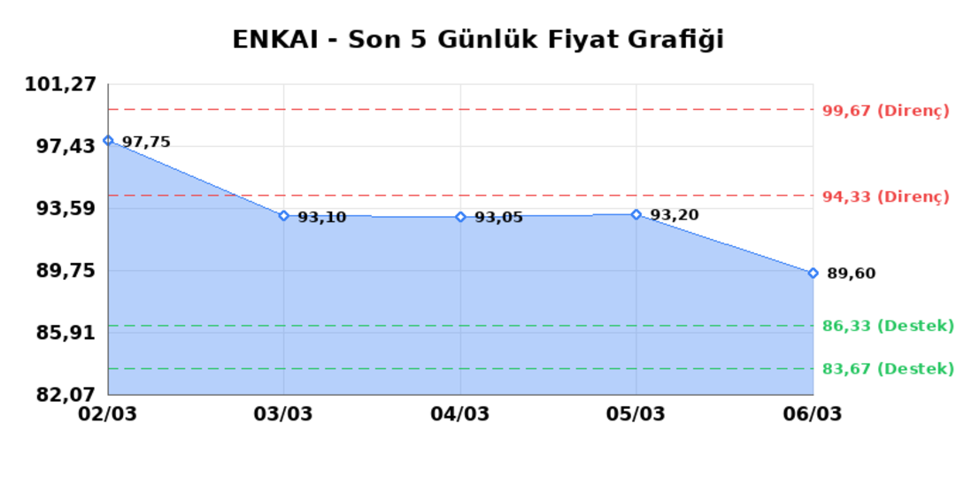 ENKA INSAAT (ENKAI) 09 Mart Pazartesi 2026: Günlük Teknik Hisse Analizi 1