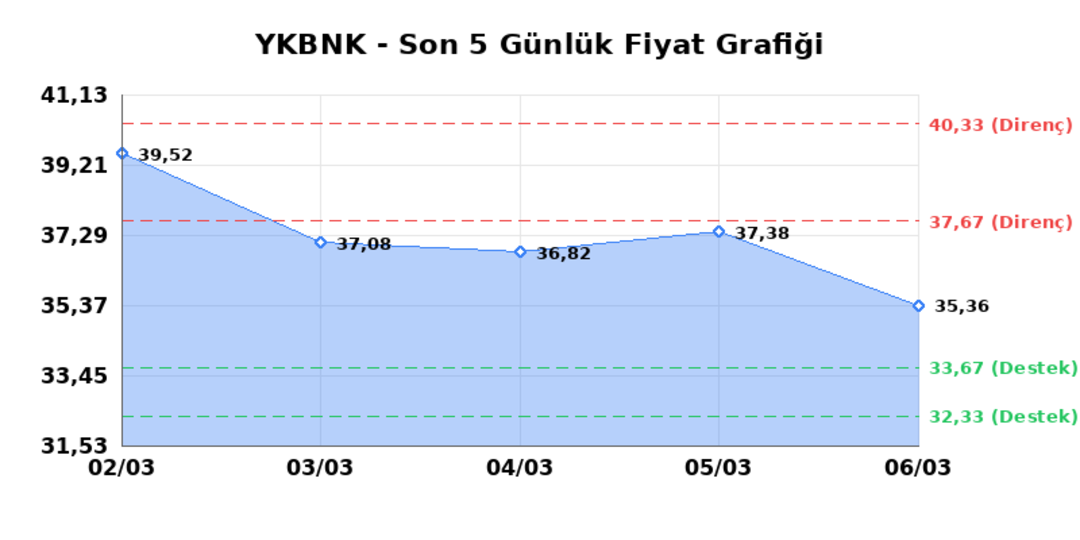 YAPI VE KREDİ BANKASI (YKBNK) 09 Mart Pazartesi 2026: Günlük Teknik Hisse Analizi 1