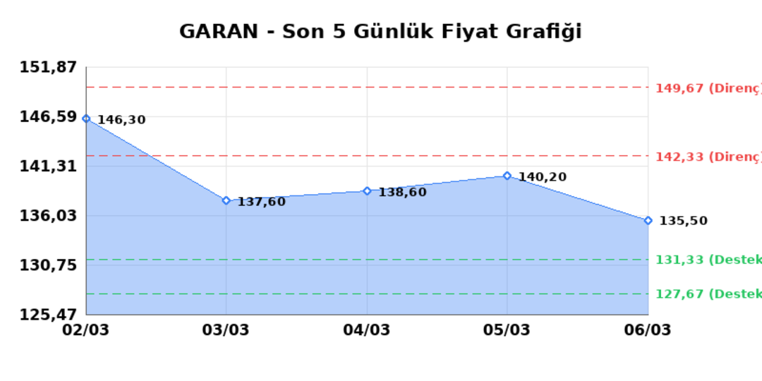 GARANTİ BANKASI (GARAN) 09 Mart Pazartesi 2026: Günlük Teknik Hisse Analizi 1