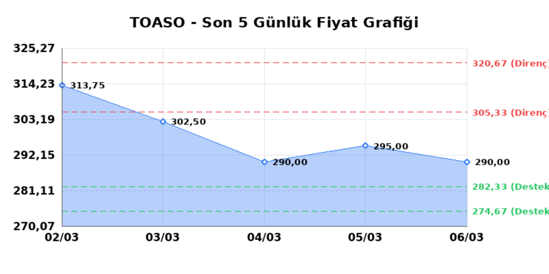 TOFAS OTO. FAB. (TOASO) 09 Mart Pazartesi 2026: Günlük Teknik Hisse Analizi 1