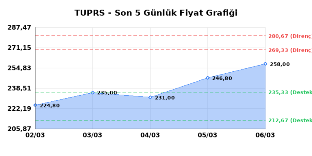 TÜPRAŞ (TUPRS) 09 Mart Pazartesi 2026: Günlük Teknik Hisse Analizi 1