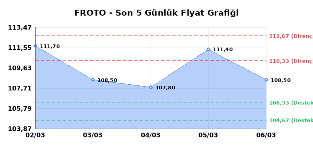 FORD OTOSAN (FROTO) 09 Mart Pazartesi 2026: Günlük Teknik Hisse Analizi 1