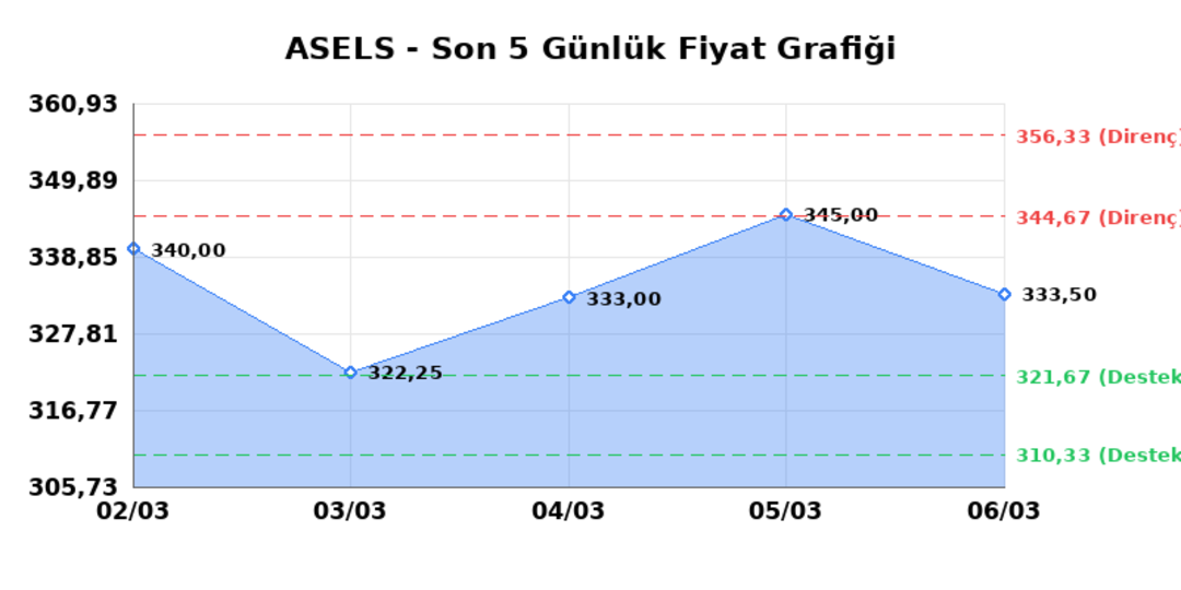 ASELSAN (ASELS) 09 Mart Pazartesi 2026: Günlük Teknik Hisse Analizi 1