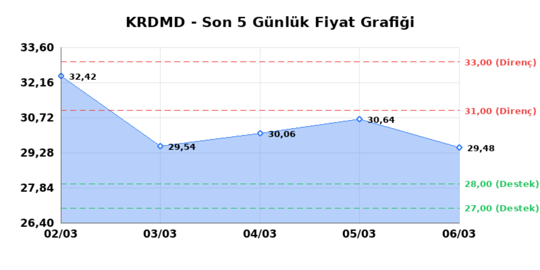 KARDEMIR (KRDMD) 09 Mart Pazartesi 2026: Günlük Teknik Hisse Analizi 1