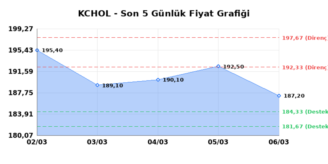 KOÇ HOLDİNG (KCHOL) 09 Mart Pazartesi 2026: Günlük Teknik Hisse Analizi 1