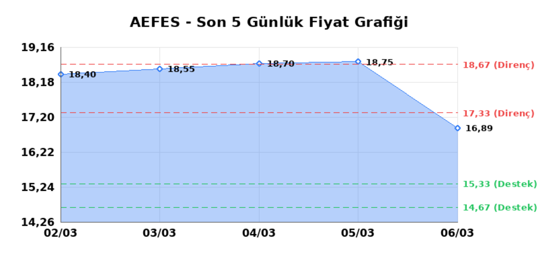ANADOLU EFES (AEFES) 09 Mart Pazartesi 2026: Günlük Teknik Hisse Analizi 1