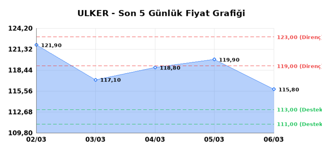 ULKER BISKUVI (ULKER) 09 Mart Pazartesi 2026: Günlük Teknik Hisse Analizi 1