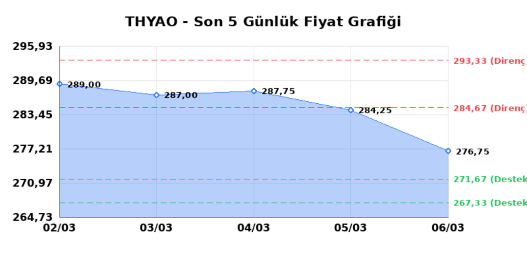TÜRK HAVA YOLLARI (THYAO) 09 Mart Pazartesi 2026: Günlük Teknik Hisse Analizi 1