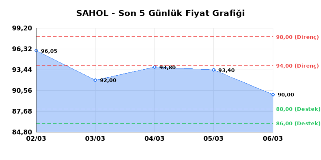 SABANCI HOLDİNG (SAHOL) 09 Mart Pazartesi 2026: Günlük Teknik Hisse Analizi 1