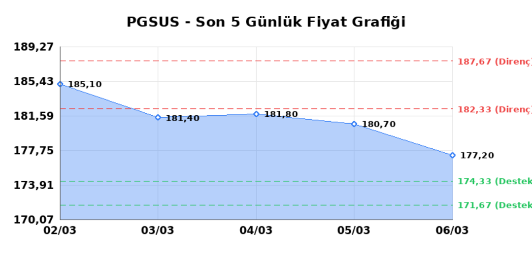 PEGASUS (PGSUS) 09 Mart Pazartesi 2026: Günlük Teknik Hisse Analizi 1
