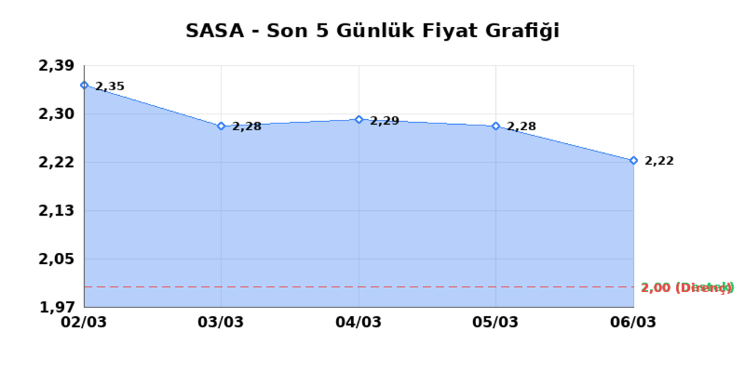 SASA POLYESTER (SASA) 09 Mart Pazartesi 2026: Günlük Teknik Hisse Analizi 1