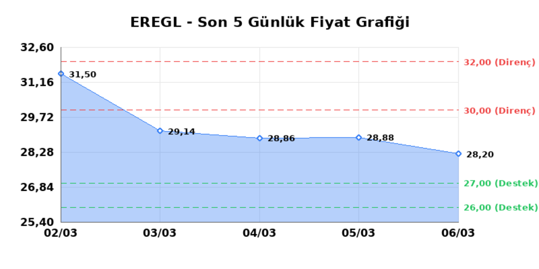 EREĞLİ DEMİR ÇELİK (EREGL) 09 Mart Pazartesi 2026: Günlük Teknik Hisse Analizi 1