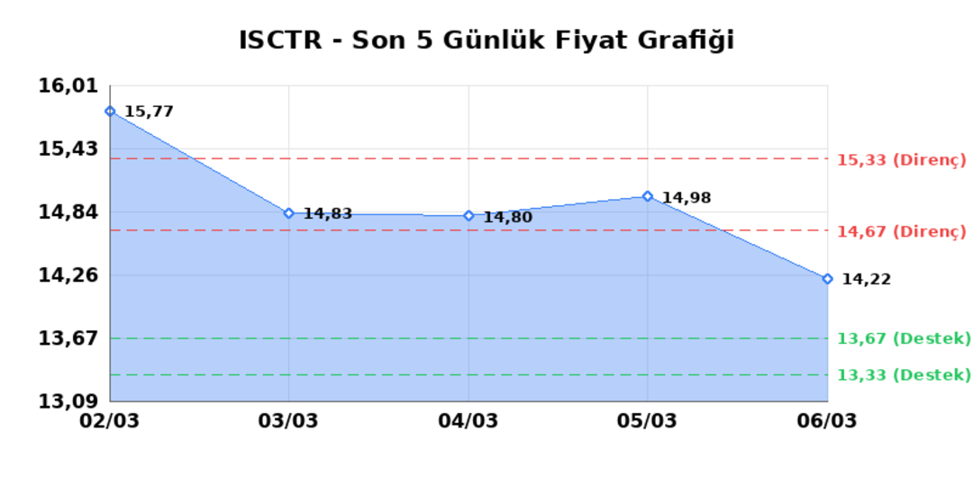 İŞ BANKASI (C) (ISCTR) 09 Mart Pazartesi 2026: Günlük Teknik Hisse Analizi 1