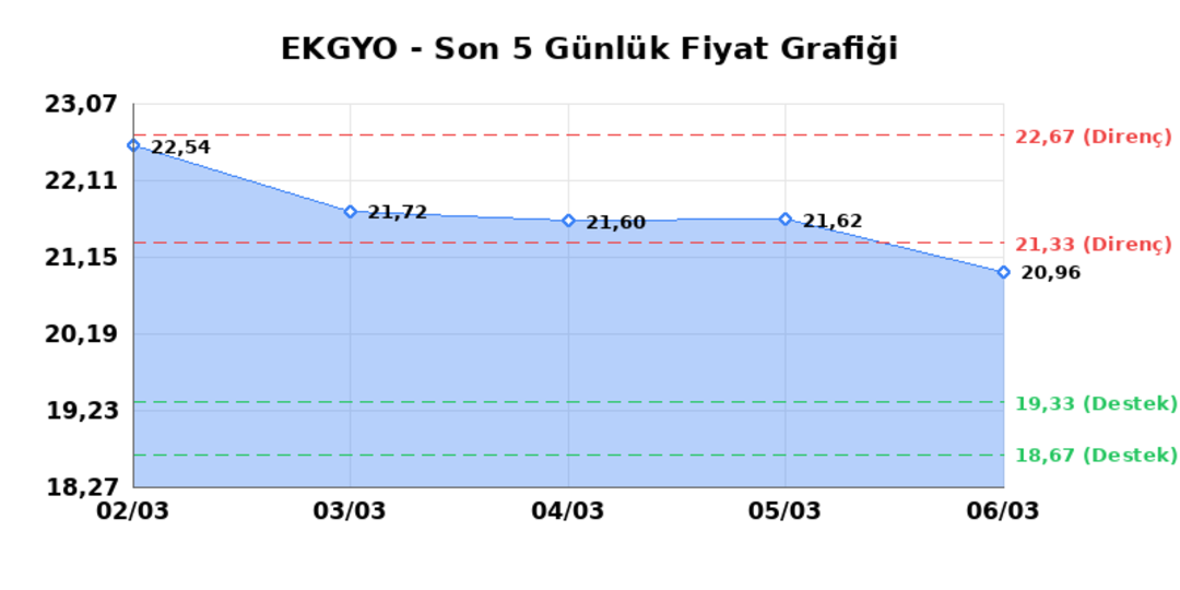 EMLAK KONUT GMYO (EKGYO) 09 Mart Pazartesi 2026: Günlük Teknik Hisse Analizi 1