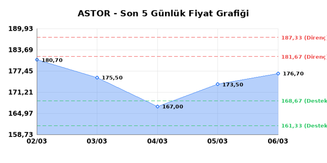 ASTOR ENERJI (ASTOR) 09 Mart Pazartesi 2026: Günlük Teknik Hisse Analizi 1