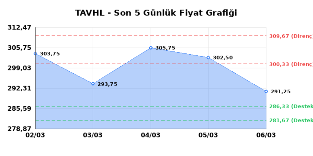 TAV HAVALIMANLARI (TAVHL) 09 Mart Pazartesi 2026: Günlük Teknik Hisse Analizi 1