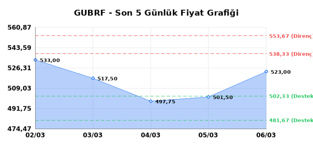 GUBRE FABRIK (GUBRF) 09 Mart Pazartesi 2026: Günlük Teknik Hisse Analizi 1